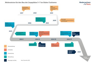 Grafik Meilensteine beim Bau der Liegeplätze 5-7 im Hafen Cuxhaven