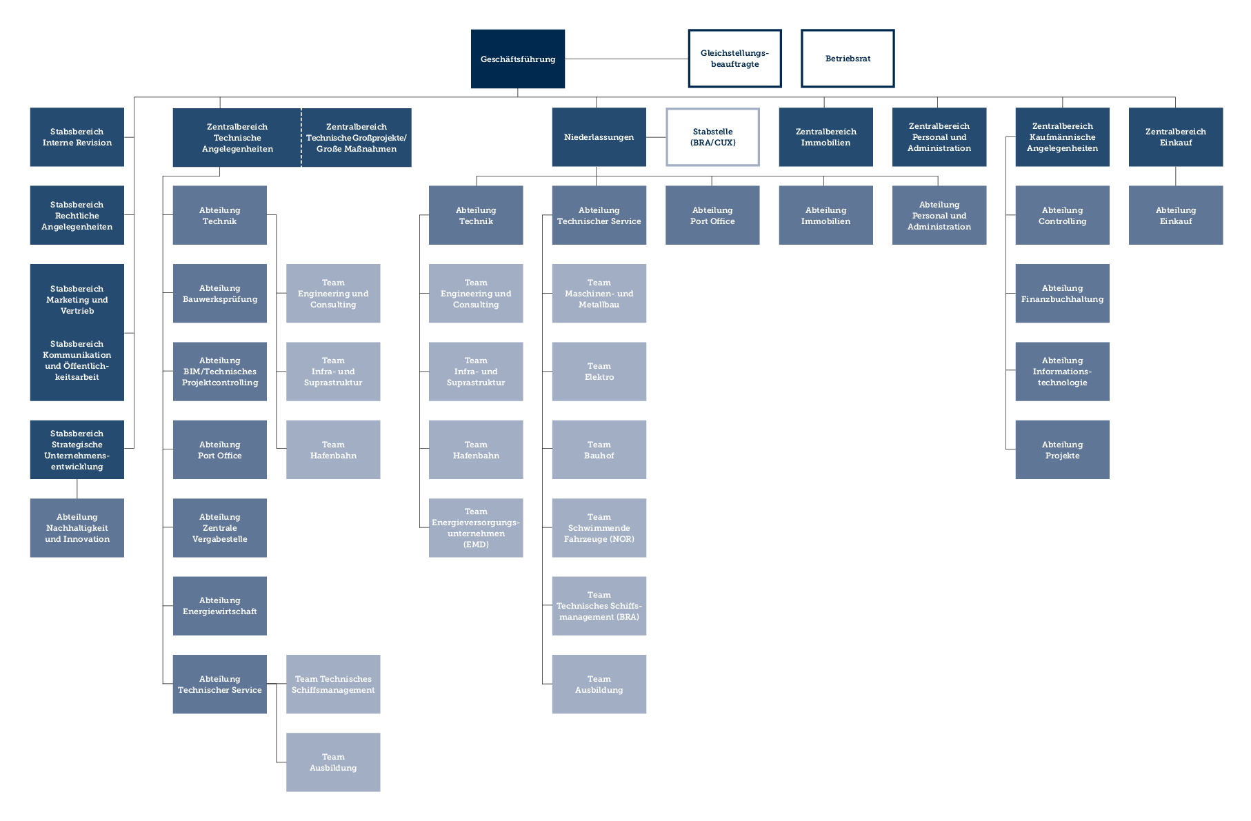 Grafische Abbildung der internen Struktur von Nports in einem Organigramm