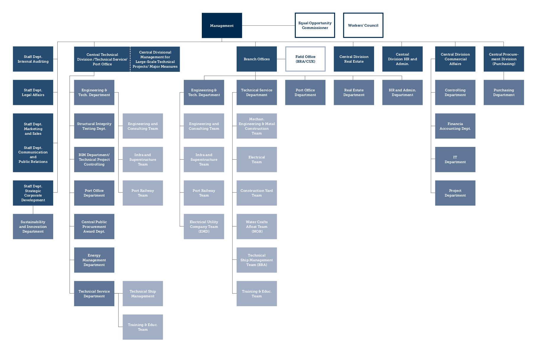 Organization Chart for NPorts